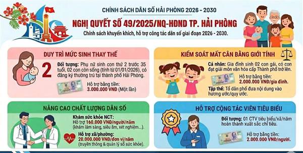 Nghị quyết số 49/2025/NQ-HĐND ngày 10/12/2025 của Hội đồng nhân dân thành phố Hải Phòng quy định một số chính sách khuyến khích, hỗ trợ đối với tập thể, cá nhân thực hiện tốt công tác dân số trên địa bàn thành phố, giai đoạn 2026-2030