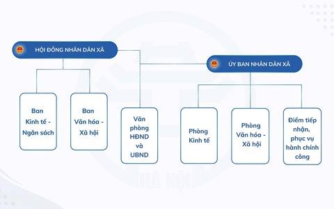 Sơ đồ bộ máy hành chính xã  Hà Đông