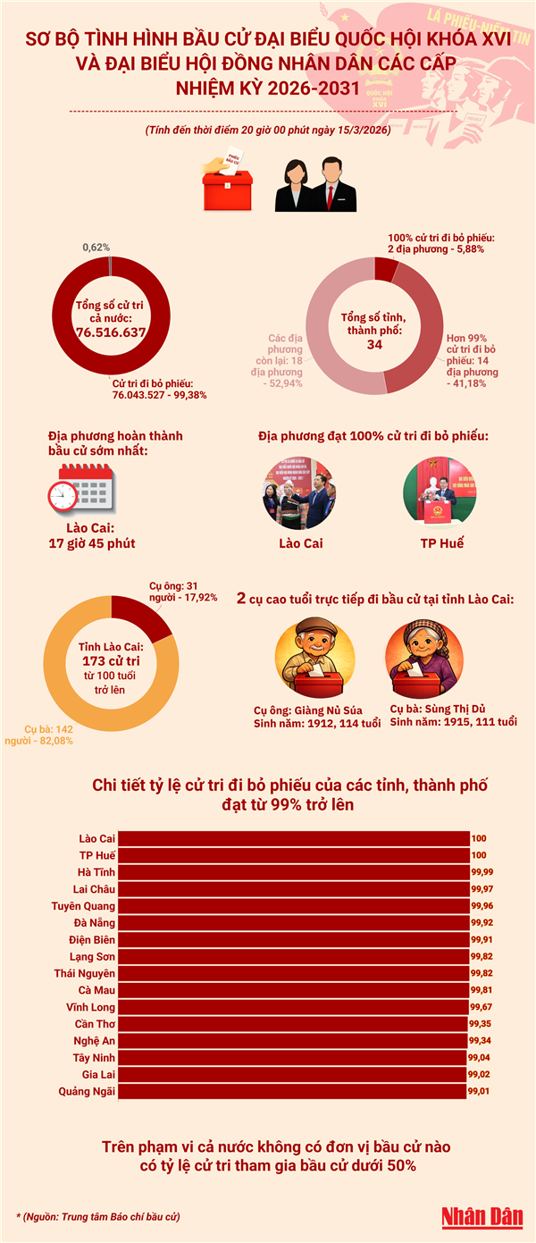 Sơ bộ tình hình bầu cử đại biểu Quốc hội khóa XVI và đại biểu Hội đồng nhân dân các cấp nhiệm kỳ 2026-2031
