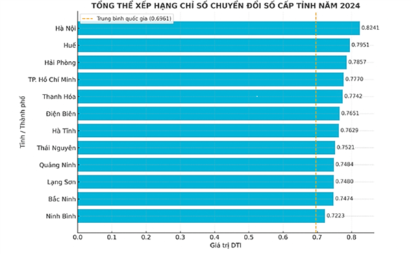 Hải Phòng bứt phá vươn lên Top 3 toàn quốc về Chỉ số Chuyển đổi số (DTI) cấp tỉnh năm 2024