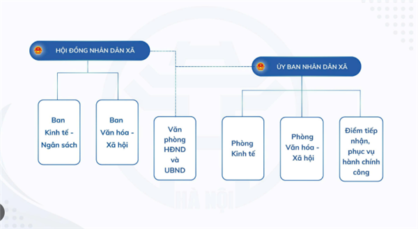 Sơ đồ cơ cấu tổ chức bộ máy Đảng ủy, HĐND và UBND, UB MTTQ xã Hà Tây