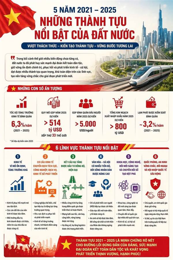 Những thành tựu nổi bật của đất nước Việ Nam trong 5 năm (2021-2025)
