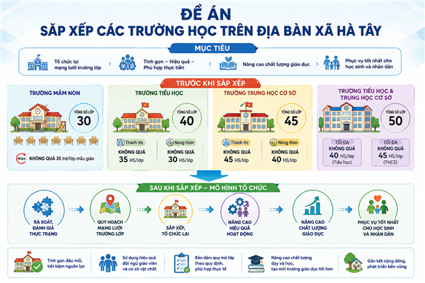 Đề án Sắp xếp các cơ sở giáo dục mầm non, tiểu học và trung học cơ sở công lập
trên địa bàn xã Hà Tây