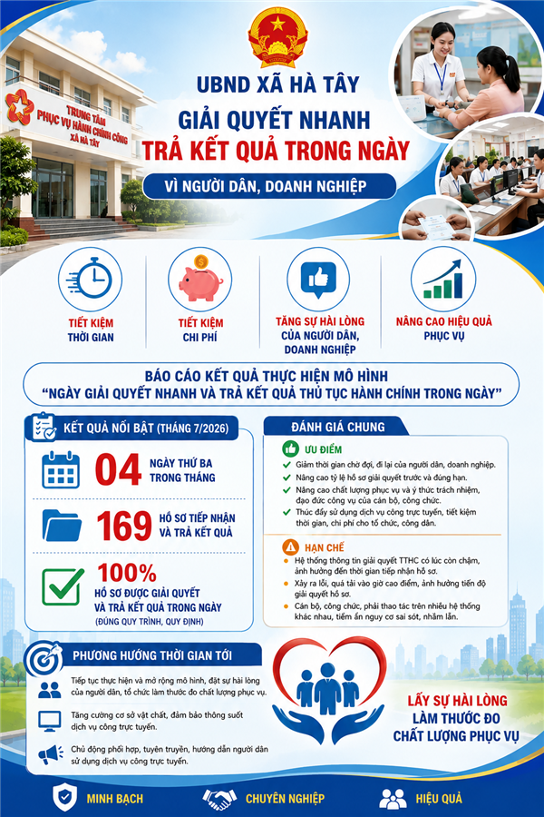 UBND xã Hà Tây báo cáo kết quả thực hiện mô hình “Ngày giải quyết nhanh và trả kết quả thủ tục hành chính trong ngày cho người dân, tổ chức và doanh nghiệp” tại Trung tâm Phục vụ hành chính công