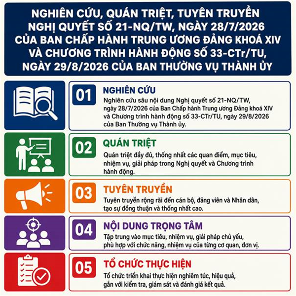 Nghiên cứu, quán triệt, tuyên truyền Nghị quyết số 21-NQ/TW, ngày 28/7/2026 của Ban Chấp hành Trung ương Đảng khoá XIV và Chương trình hành động số 33-CTr/TU, ngày 29/8/2026 của Ban Thường vụ Thành ủy