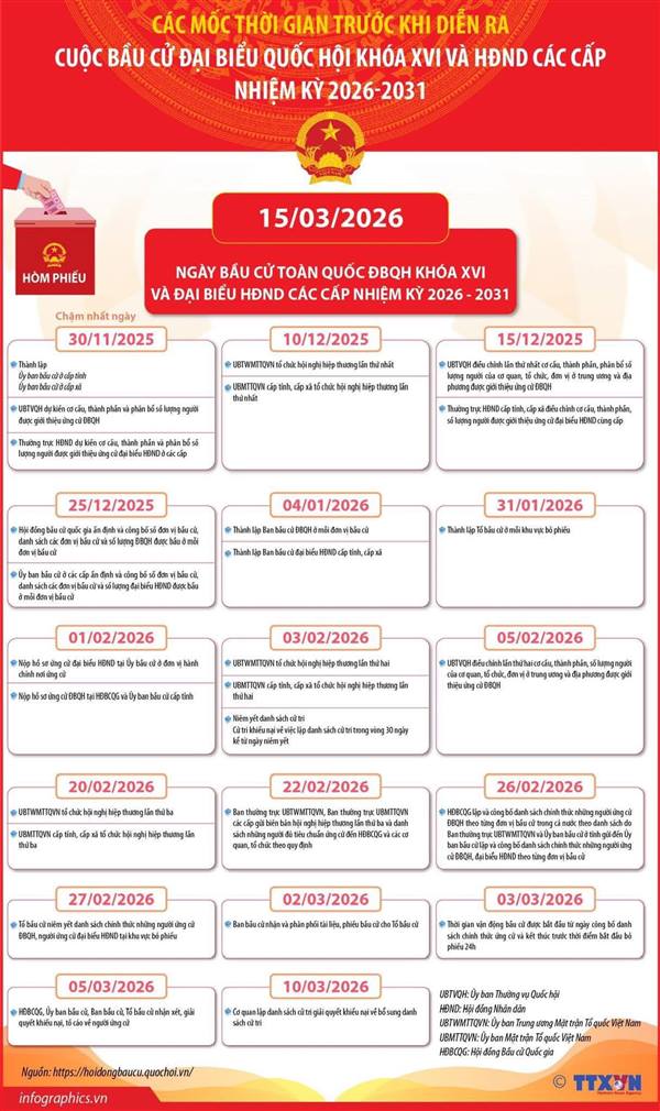 MỐC THỜI GIAN TRƯỚC VÀ SAU KHI DIỄN RA
CUỘC BẦU CỬ ĐẠI BIỂU QUỐC HỘI KHÓA XVI