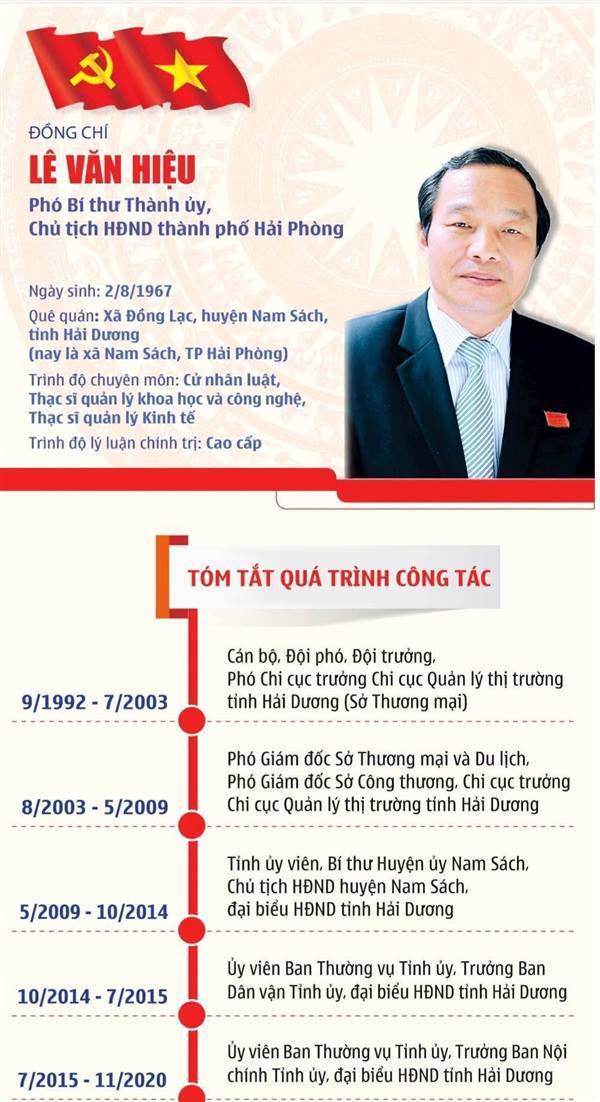 Đồng chí Lê Văn Hiệu giữ chức Phó bí thư Thành ủy Hải Phòng nhiệm kỳ 2025 - 2030