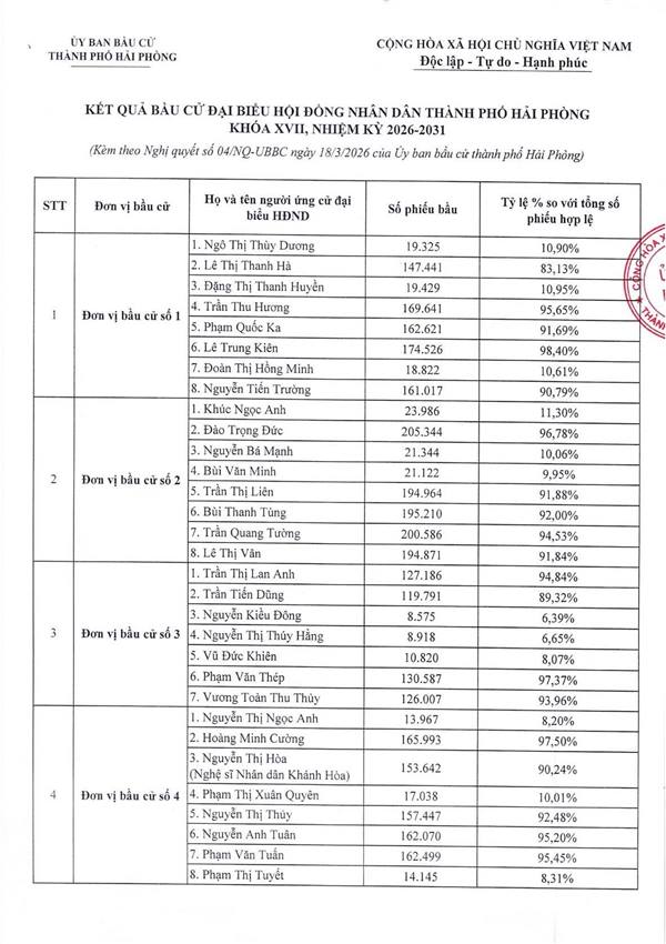 Ủy ban bầu cử thành phố Hải Phòng công bố kết quả bầu cử và danh sách 85 đại biểu Hội đồng nhân dân thành phố khóa XVII