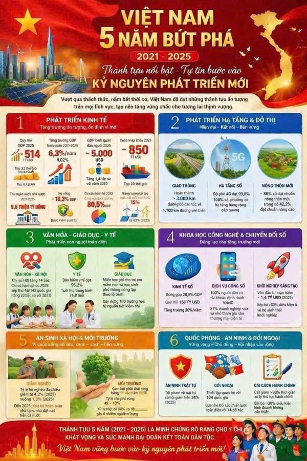  CÙNG NHÌN LẠI NHỮNG THÀNH TỰU NỔI BẬT CỦA ĐẤT NƯỚC TRONG 5 NĂM 2021 - 2025