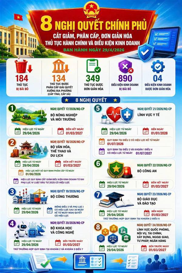 Chính phủ ban hành 8 Nghị quyết trong đó bãi bỏ 184 thủ tục hành chính, 890 điều kiện kinh doanh thuộc các lĩnh vực