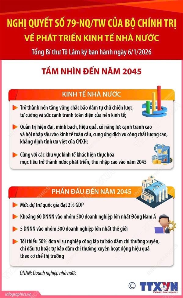 Nghị quyết 79-NQ/TW: Phát triển kinh tế Nhà nước – Động lực đưa Việt Nam vươn tầm