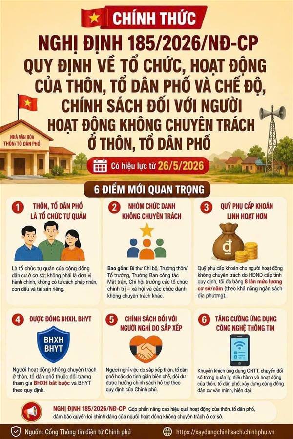 Nghị định 185/2026/NĐ-CP về tổ chức, hoạt động của thôn, tổ dân phố và chế độ, chính sách đối với người hoạt động không chuyên trách ở cơ sở.