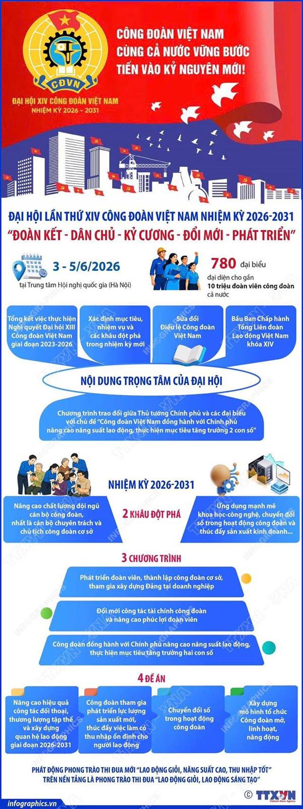 ĐẠI HỘI LẦN THỨ XIV CÔNG ĐOÀN VIỆT NAM NHIỆM KỲ 2026-2031: “ĐOÀN KẾT - DÂN CHỦ - KỶ CƯƠNG - ĐỔI MỚI - PHÁT TRIỂN”