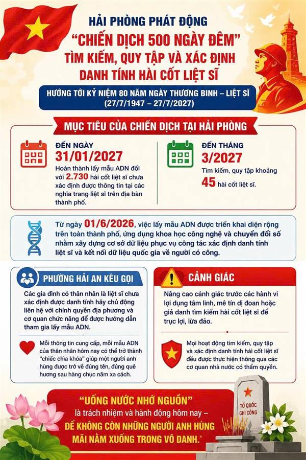 HẢI PHÒNG PHÁT ĐỘNG “CHIẾN DỊCH 500 NGÀY ĐÊM” TÌM KIẾM, QUY TẬP VÀ XÁC ĐỊNH DANH TÍNH HÀI CỐT LIỆT SĨ