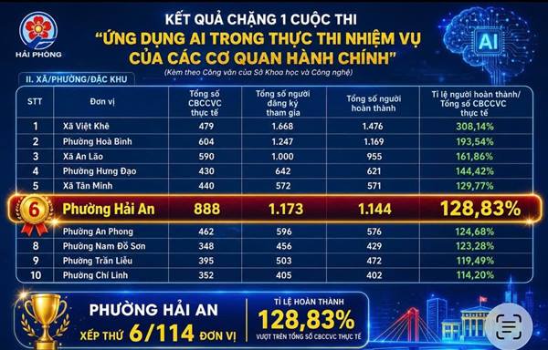 PHƯỜNG HẢI AN ĐỨNG TỐP ĐẦU THÀNH PHỐ TẠI CUỘC THI “ỨNG DỤNG AI TRONG THỰC THI NHIỆM VỤ CỦA CÁC CƠ QUAN HÀNH CHÍNH”