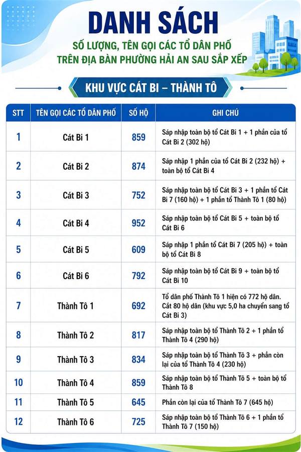 Danh sách số lượng, tên gọi các TDP sau sắp xếp và danh sách Bí thư chi bộ, Tổ trưởng TDP lâm thời kiêm Phó Bí thư chi bộ, Trưởng ban CTMT lâm thời các TDP trên địa bàn phường Hải An.