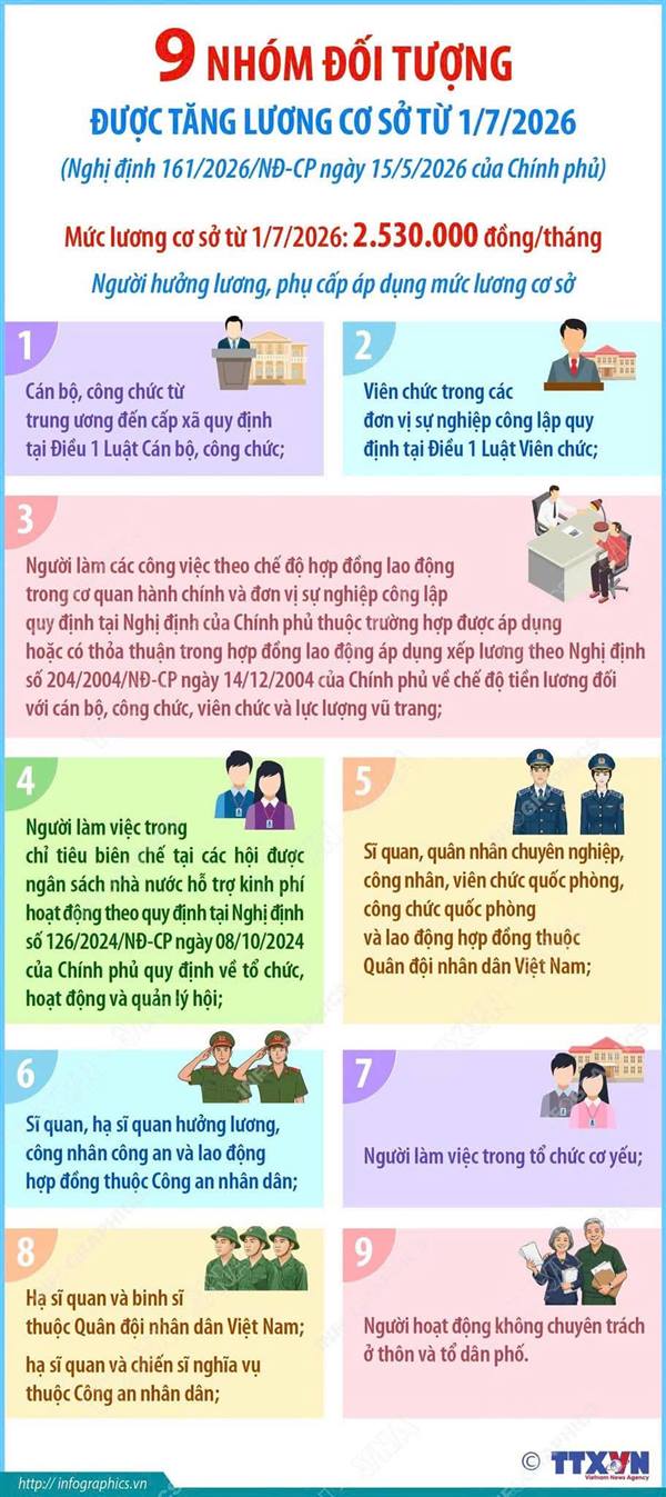 9 NHÓM ĐỐI TƯỢNG ĐƯỢC TĂNG LƯƠNG CƠ SỞ TỪ 1/7/2026