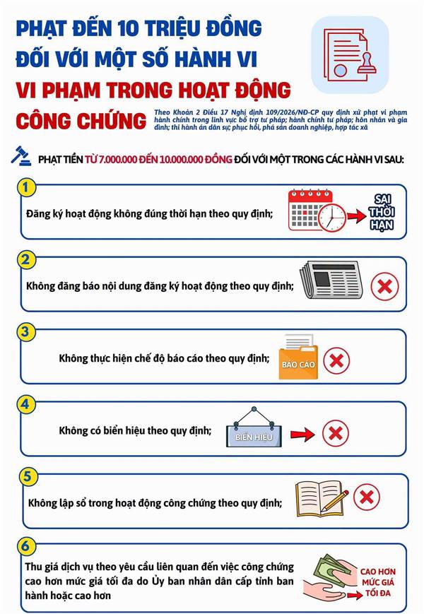 Phạt đến 10 triệu đồng đối với một số hành vi vi phạm trong hoạt động công chứng