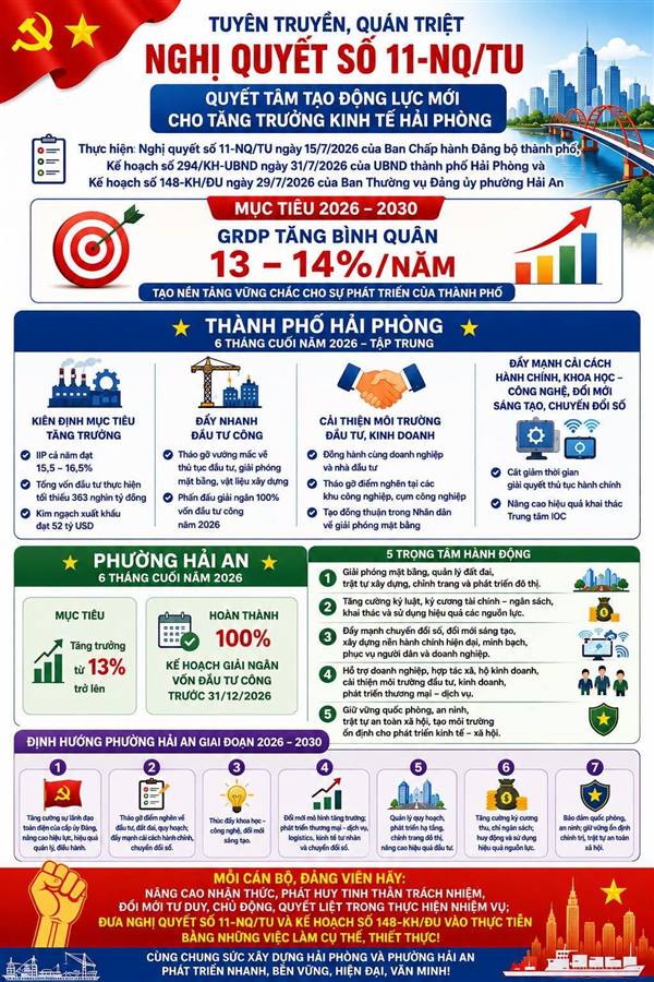 TUYÊN TRUYỀN, QUÁN TRIỆT NGHỊ QUYẾT SỐ 11-NQ/TU: QUYẾT TÂM TẠO ĐỘNG LỰC MỚI CHO TĂNG TRƯỞNG KINH TẾ HẢI PHÒNG