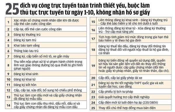 25 DỊCH VỤ CÔNG THIẾT YẾU KHÔNG GIẢI QUYẾT HỒ SƠ GIẤY TỪ NGÀY 01/10.