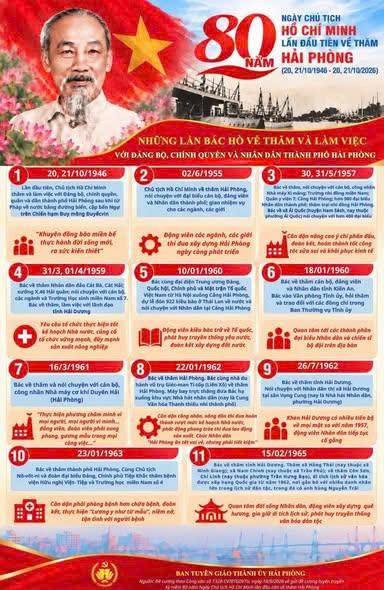 DẤU ẤN NHỮNG LẦN BÁC HỒ VỀ THĂM VÀ LÀM VIỆC VỚI ĐẢNG BỘ, CHÍNH QUYỀN VÀ NHÂN DÂN HẢI PHÒNG