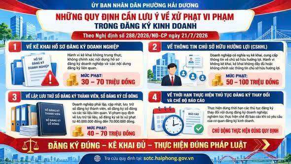 TRIỂN KHAI NGHỊ ĐỊNH SỐ 288/2026/NĐ-CP TĂNG CƯỜNG XỬ PHẠT VI PHẠM HÀNH CHÍNH TRONG LĨNH VỰC ĐĂNG KÝ KINH DOANH
