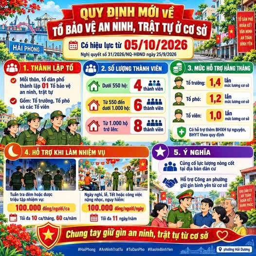 QUY ĐỊNH MỚI VỀ TỔ BẢO VỆ AN NINH, TRẬT TỰ Ở CƠ SỞ CÓ HIỆU LỰC TỪ 05/10/2026