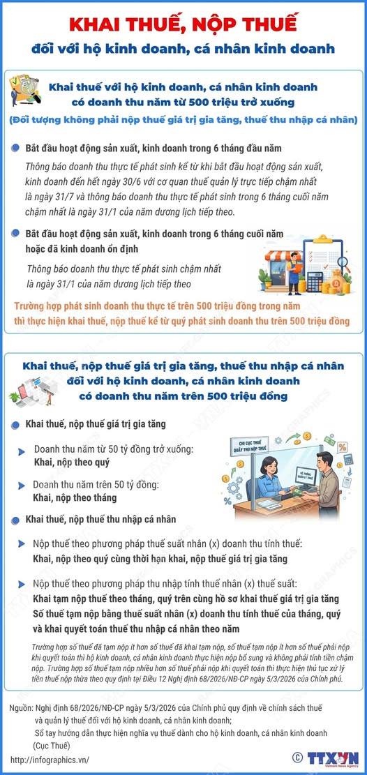Khai thuế, nộp thuế giá trị gia tăng, thuế thu nhập cá nhân đối với hộ kinh doanh, cá nhân kinh doanh