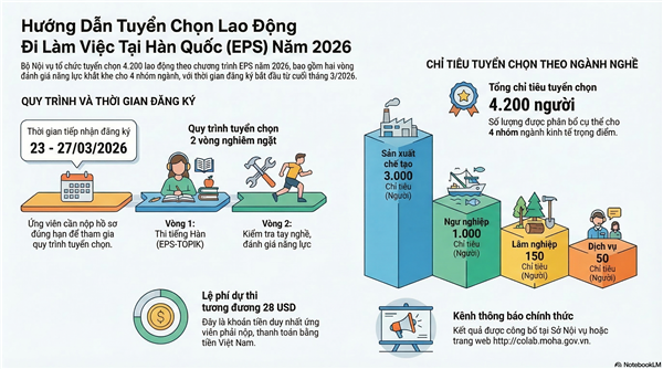 Bộ Nội vụ tổ chức thi, kiểm tra tay nghề tuyển chọn 4.200 lao động làm việc tại Hàn Quốc theo chương trình EPS năm 2026