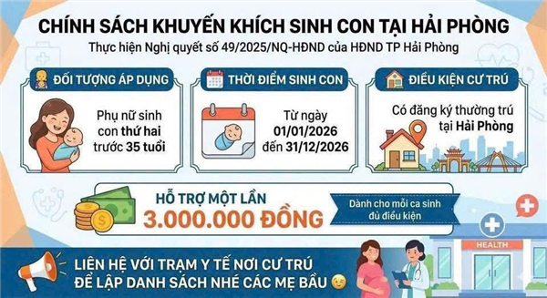CHÍNH SÁCH KHUYẾN KHÍCH SINH CON TẠI HẢI PHÒNG Thực hiện Nghị quyết số 49/2025/NQ-HĐND của HĐND TP Hải Phòng,