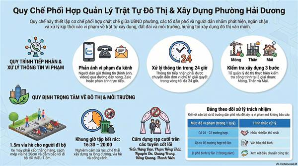 📢 PHƯỜNG HẢI DƯƠNG TĂNG CƯỜNG QUẢN LÝ TRẬT TỰ XÂY DỰNG, ĐÔ THỊ, ĐẤT ĐAI VÀ MÔI TRƯỜNG