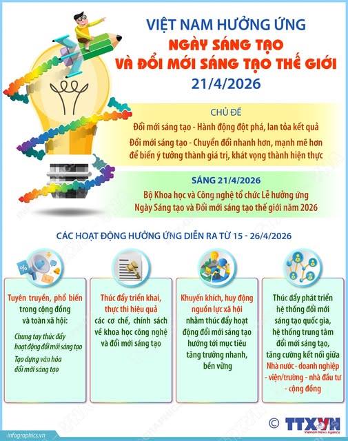 Việt Nam hưởng ứng Ngày Sáng tạo và Đổi mới sáng tạo thế giới 21/4/2026