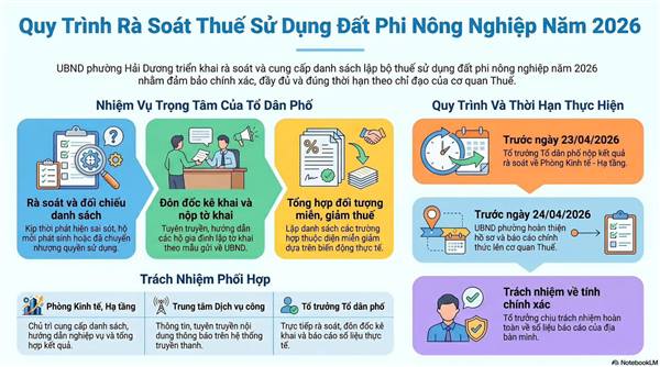 PHƯỜNG HẢI DƯƠNG TRIỂN KHAI RÀ SOÁT, LẬP BỘ THUẾ SỬ DỤNG ĐẤT PHI NÔNG NGHIỆP NĂM 2026