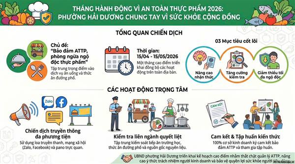 PHƯỜNG HẢI DƯƠNG TRIỂN KHAI “THÁNG HÀNH ĐỘNG VÌ AN TOÀN THỰC PHẨM” NĂM 2026