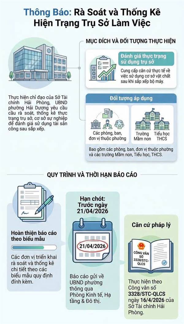 PHƯỜNG HẢI DƯƠNG TRIỂN KHAI RÀ SOÁT, THỐNG KÊ HIỆN TRẠNG TRỤ SỞ LÀM VIỆC VÀ CƠ SỞ HOẠT ĐỘNG SỰ NGHIỆP
