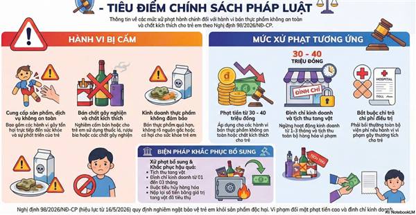 Chính phủ ban hành Nghị định số 98/2026/NĐ-CP quy định xử phạt vi phạm hành chính trong lĩnh vực bảo trợ, trợ giúp xã hội và trẻ em.