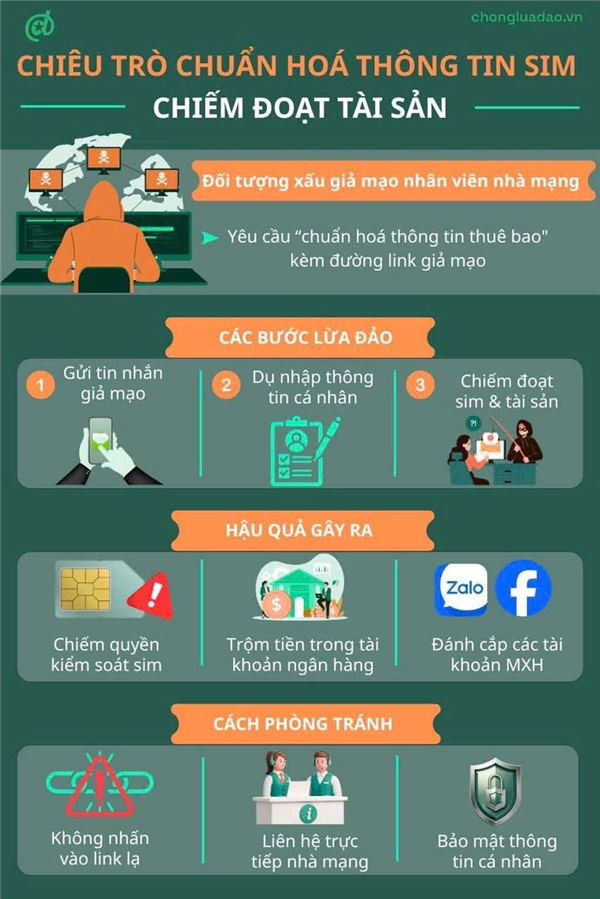 CHIÊU TRÒ CHUẨN HOÁ THÔNG TIN SIM CHIẾM ĐOẠT TÀI SẢN 