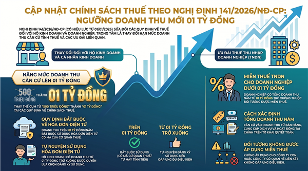 Nghị định số 141/2026/NĐ-CP của Chính phủ: Sửa đổi, bổ sung một số điều của Nghị định số 68/2026/NĐ-CP quy định về chính sách thuế đối với hộ kinh doanh, cá nhân kinh doanh và Nghị định số 320/2025/NĐ-CP quy định chi tiết một số điều và biện pháp để tổ chức, hướng dẫn thi hành Luật Thuế thu nhập doanh nghiệp