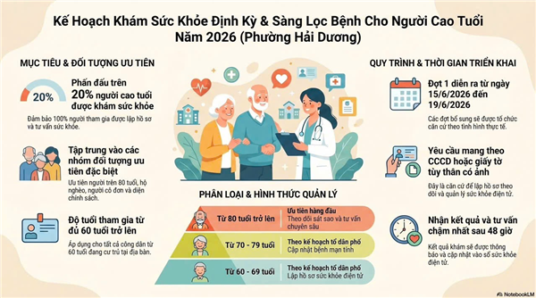 PHƯỜNG HẢI DƯƠNG TRIỂN KHAI KẾ HOẠCH KHÁM SỨC KHỎE ĐỊNH KỲ, SÀNG LỌC BỆNH THƯỜNG GẶP CHO NGƯỜI CAO TUỔI NĂM 2026