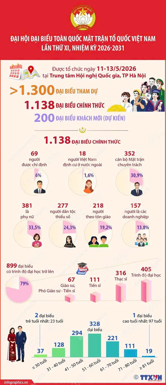Đại biểu tham dự Đại hội đại biểu toàn quốc Mặt trận Tổ quốc Việt Nam lần thứ XI, nhiệm kỳ 2026-2031