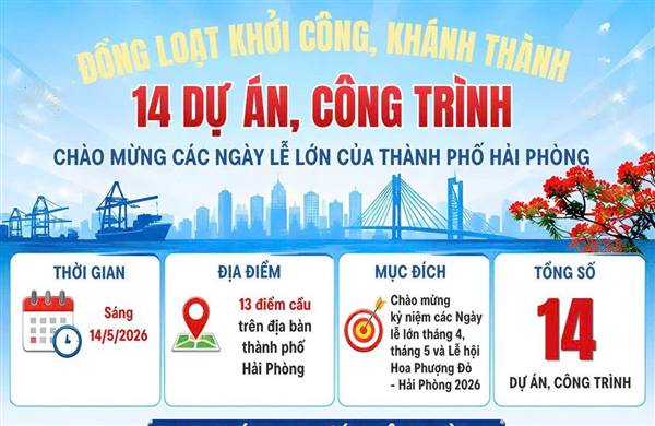 Hôm nay 14/5, Hải Phòng đồng loạt khởi công, khánh thành 14 dự án, công trình.
