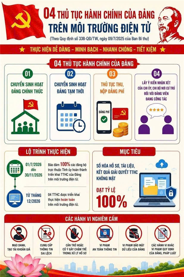 TRIỂN KHAI THỦ TỤC HÀNH CHÍNH CỦA ĐẢNG TRÊN MÔI TRƯỜNG ĐIỆN TỬ – BƯỚC ĐỘT PHÁ TRONG CHUYỂN ĐỔI SỐ CÔNG TÁC XÂY DỰNG ĐẢNG
