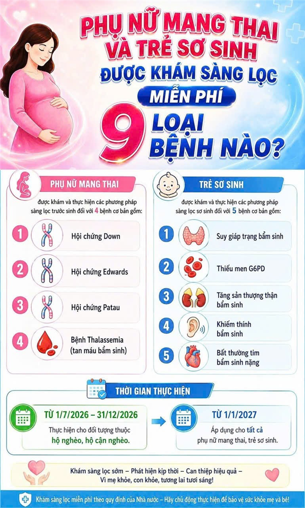 Từ 01/01/2027, phụ nữ mang thai và trẻ sơ sinh được hỗ trợ sàng lọc miễn phí tối đa 900.000 đồng. Đối tượng hộ nghèo, cận nghèo được hỗ trợ từ 01/07/2026