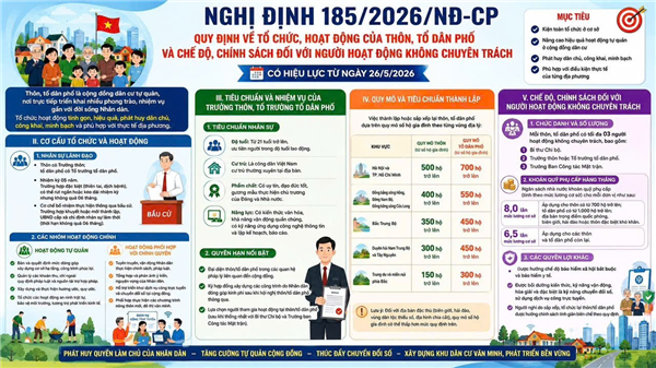 📌NGHỊ ĐỊNH 185/2026/NĐ-CP: TĂNG CƯỜNG HIỆU QUẢ HOẠT ĐỘNG THÔN, TỔ DÂN PHỐ VÀ PHÁT HUY VAI TRÒ TỰ QUẢN CỘNG ĐỒNG DÂN CƯ