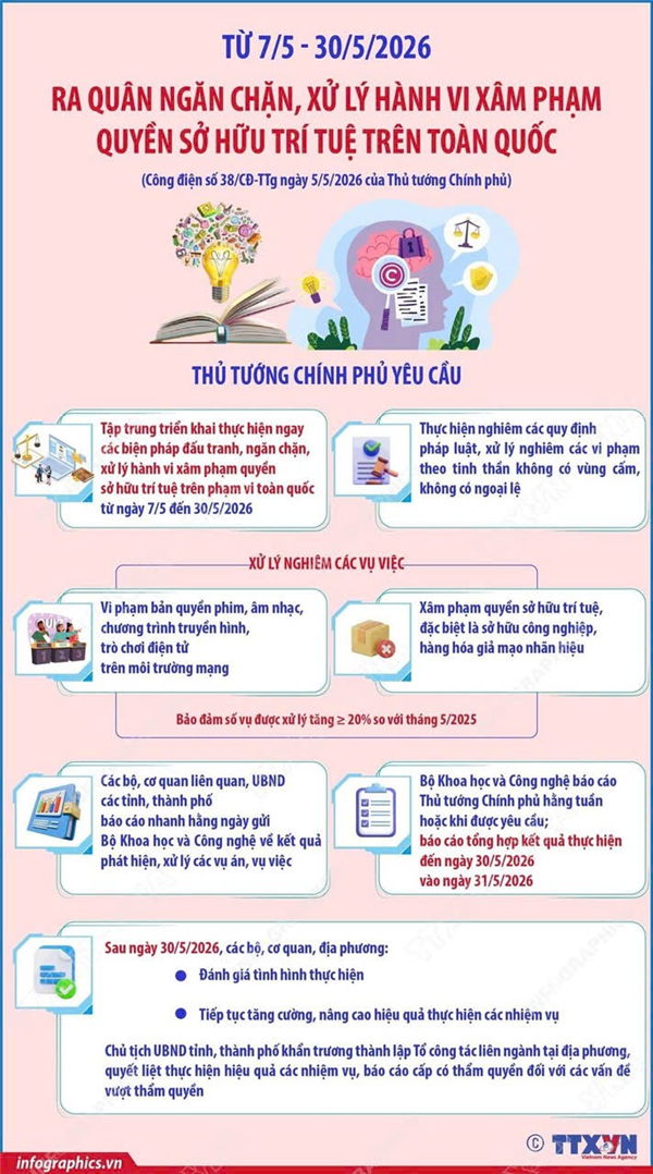 Ra quân ngăn chặn, xử lý hành vi xâm phạm quyền sở hữu trí tuệ trên toàn quốc từ 7/5 - 30/5/2026
