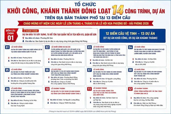 📌HẢI PHÒNG TỔ CHỨC KHỞI CÔNG, KHÁNH THÀNH ĐỒNG LOẠT 14 CÔNG TRÌNH, DỰ ÁN CHÀO MỪNG LỄ HỘI HOA PHƯỢNG ĐỎ 2026