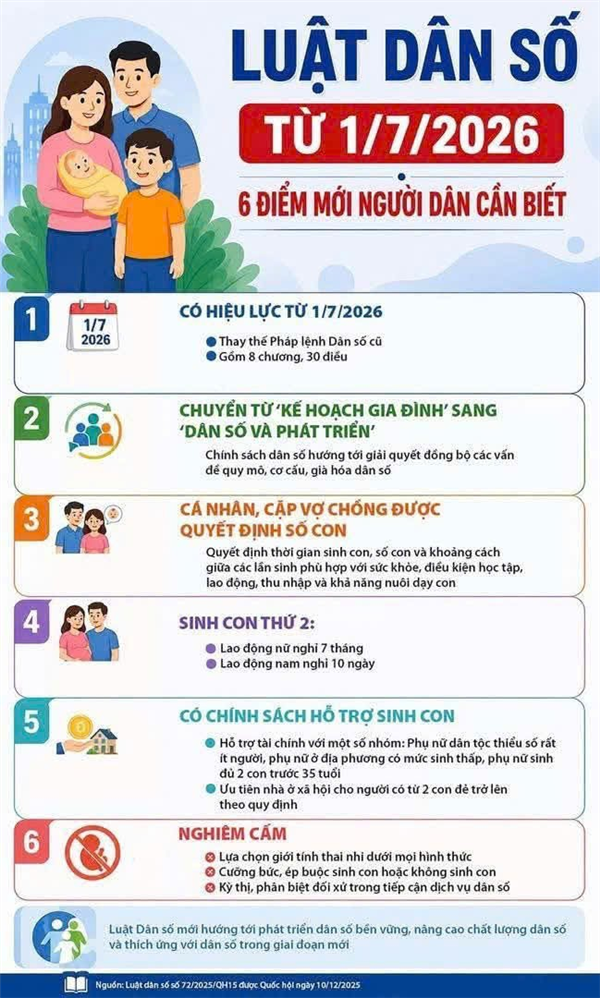 Từ ngày 1/7/2026, Luật Dân số chính thức có hiệu lực với nhiều điểm mới về quyền sinh con, chính sách hỗ trợ gia đình và nâng cao chất lượng dân số.