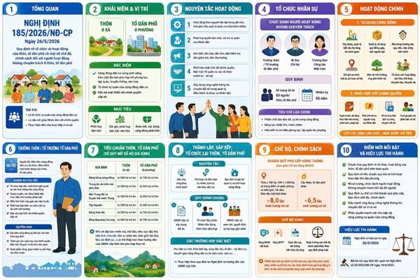 📌NHỮNG ĐIỂM MỚI CỦA NGHỊ ĐỊNH 185/2026/NĐ-CP VỀ TỔ CHỨC VÀ HOẠT ĐỘNG THÔN, TỔ DÂN PHỐ