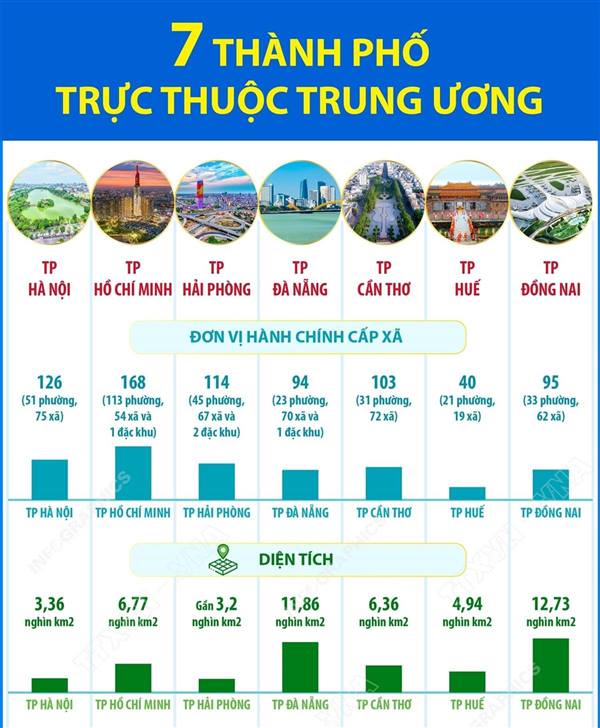 Việt Nam chính thức có 7 thành phố trực thuộc Trung ương