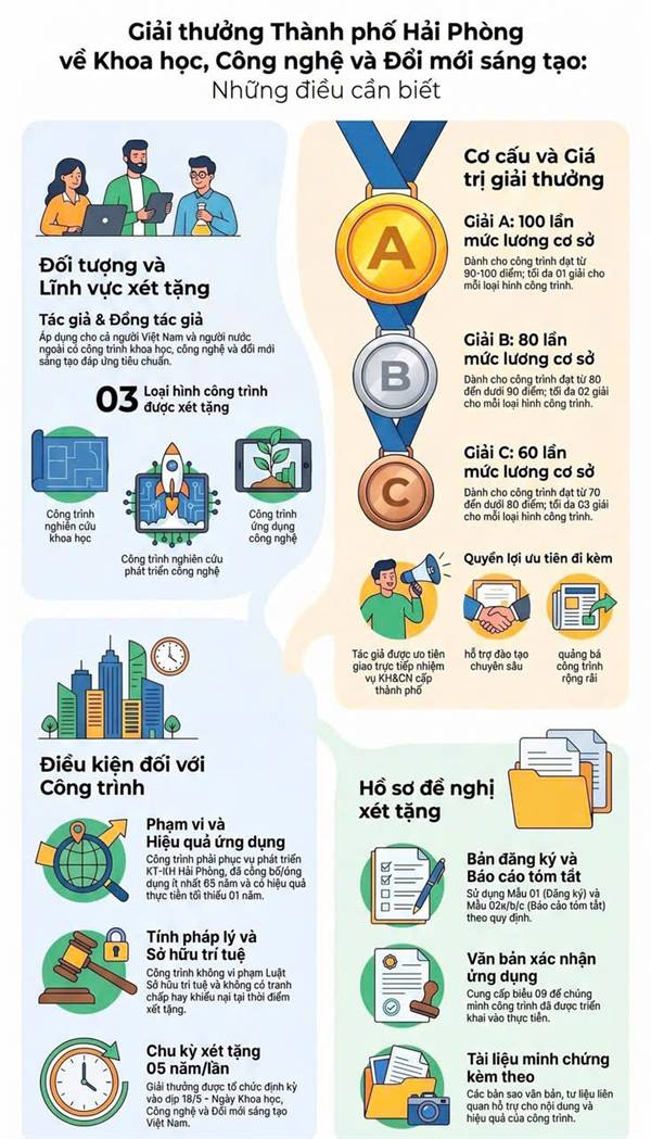 GIẢI THƯỞNG THÀNH PHỐ HẢI PHÒNG VỀ KHOA HỌC, CÔNG NGHỆ VÀ ĐỔI MỚI SÁNG TẠO 